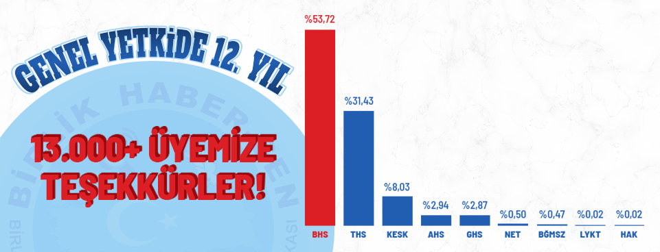 2023 Yılında da Genel Yetkili Sendika Birlik Haber-Sen