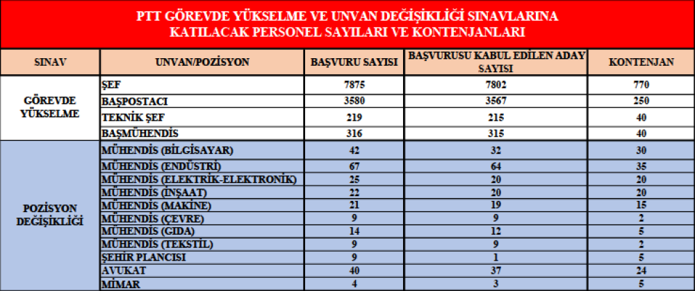 PTT GÖREVDE YÜKSELME VE ÜNVAN DEĞİŞİKLİĞİ SINAVLARINA KATILABİLECEK PERSONEL SAYISI VE NORMLARI