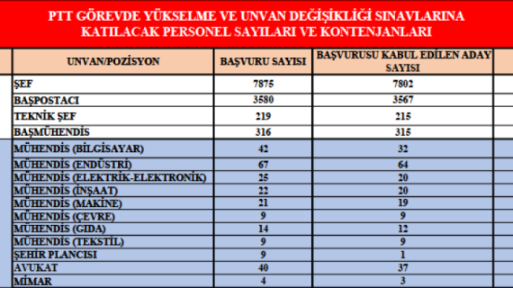 PTT GÖREVDE YÜKSELME VE ÜNVAN DEĞİŞİKLİĞİ SINAVLARINA KATILABİLECEK PERSONEL SAYISI VE NORMLARI